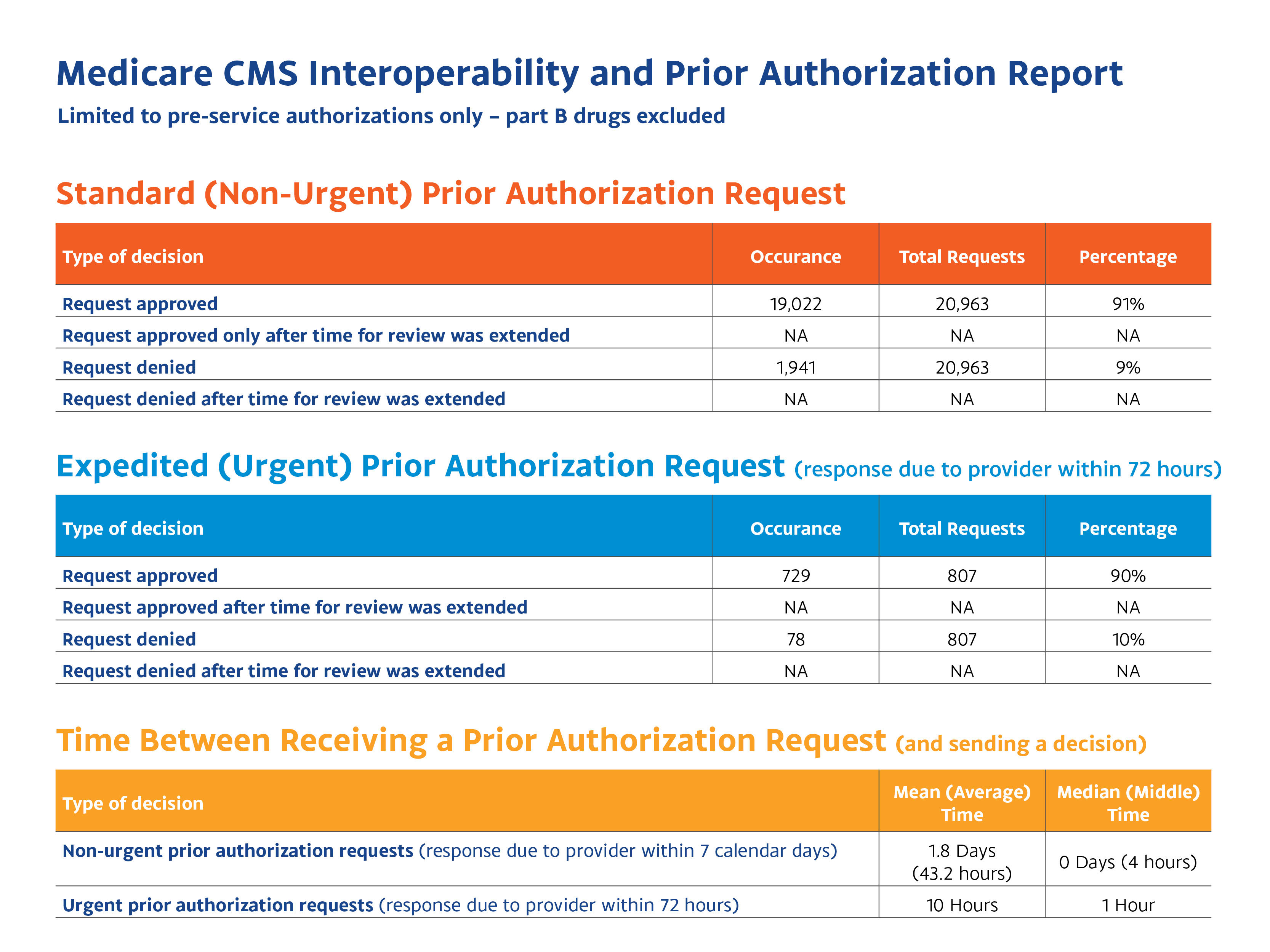 Marketplace CMS Interoperability and Prior Authorization Report 