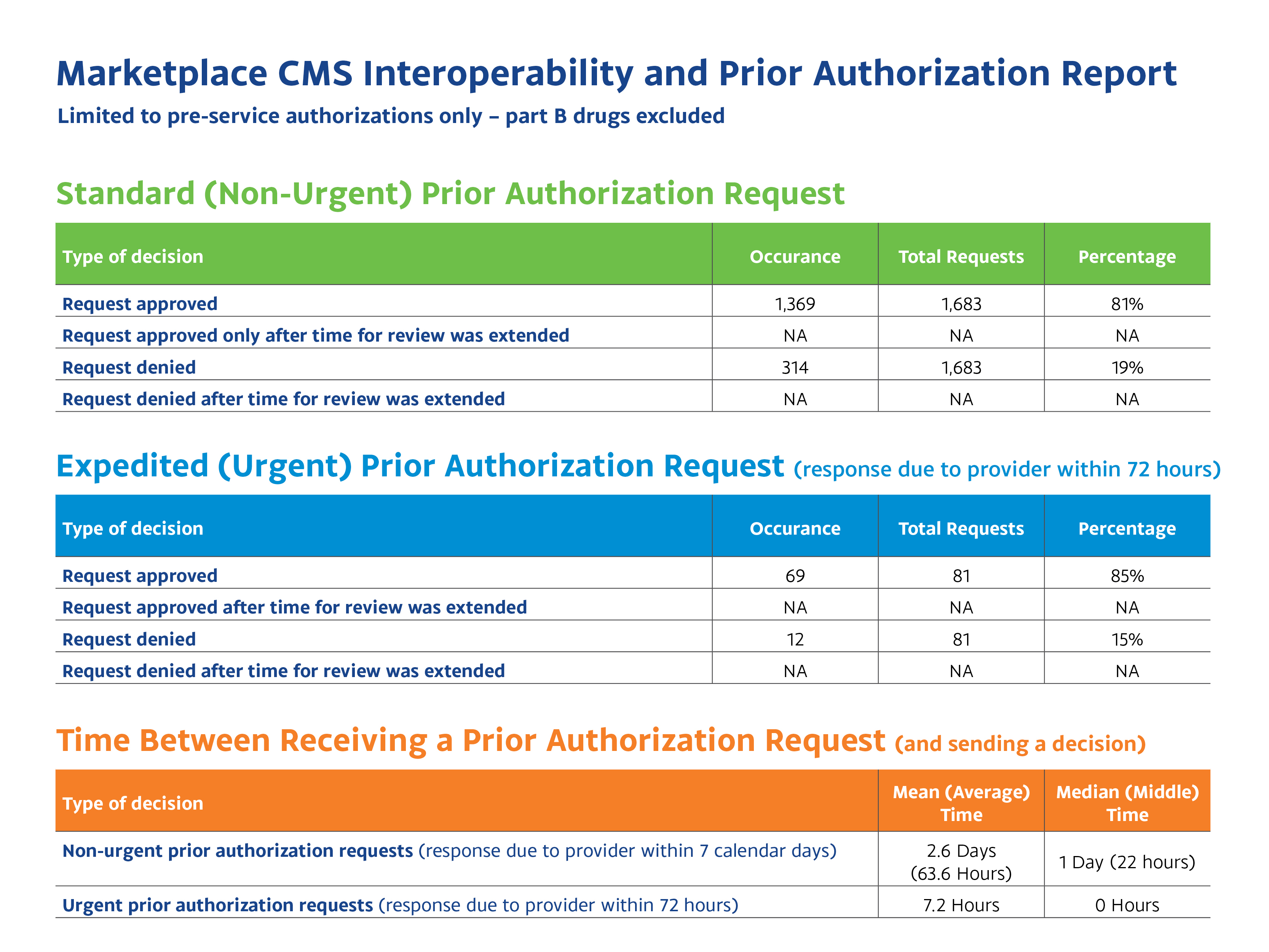 Medicare CMS Interoperability and Prior Authorization Report 